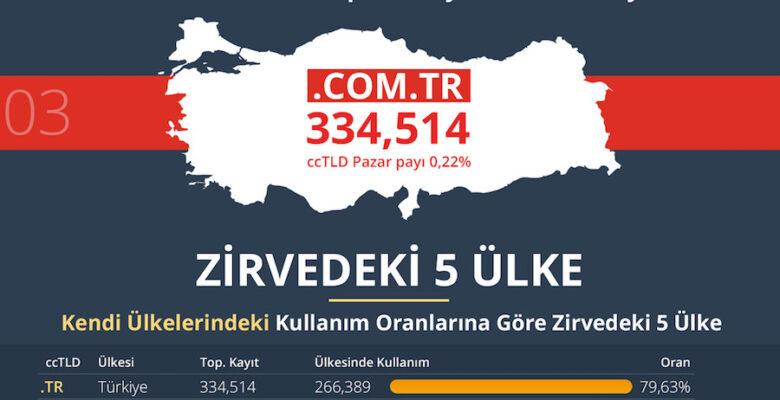 Ülke Uzantılı Alan Adı Kullanımında Lider Türkiye  Türkiye, alan adı sayısında dünyada lider