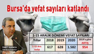 Karaca açıkladı: Bursa’daki ürkütücü istatistiklerde maalesef gerileme yok