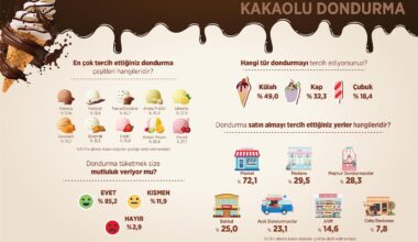 Araştırma: Türk Halkı Mutluluk Kaynağını Seçti: Kakaolu Dondurma