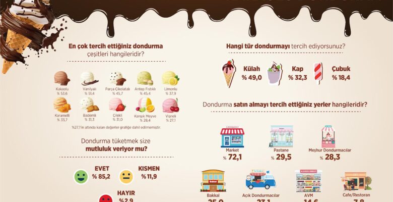 Araştırma: Türk Halkı Mutluluk Kaynağını Seçti: Kakaolu Dondurma