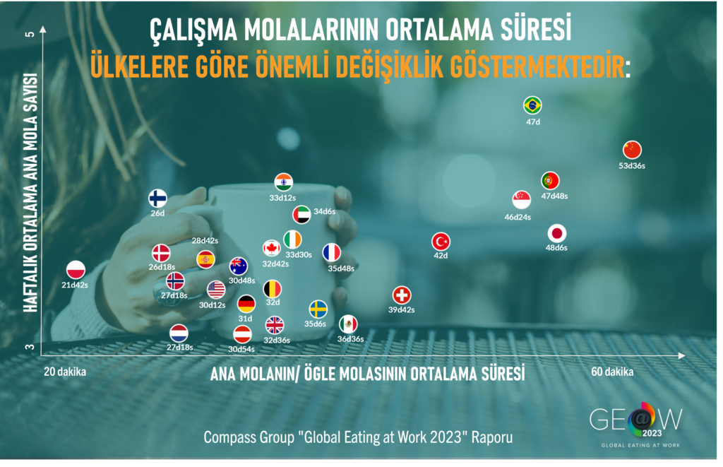 Çalışanlar kaliteli ve güçlendirici molalar istiyor